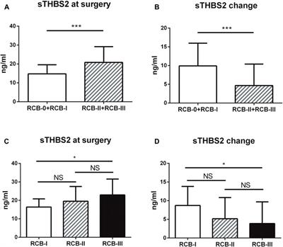 Thrombospondin 2 is a Functional Predictive and Prognostic Biomarker for Triple-Negative Breast Cancer Patients With Neoadjuvant Chemotherapy